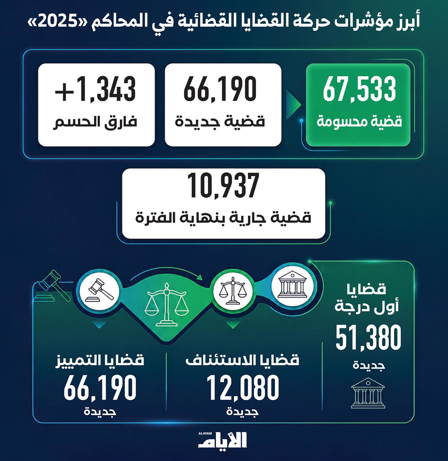 10 آلاف قضية جارية أمام المحاكم 